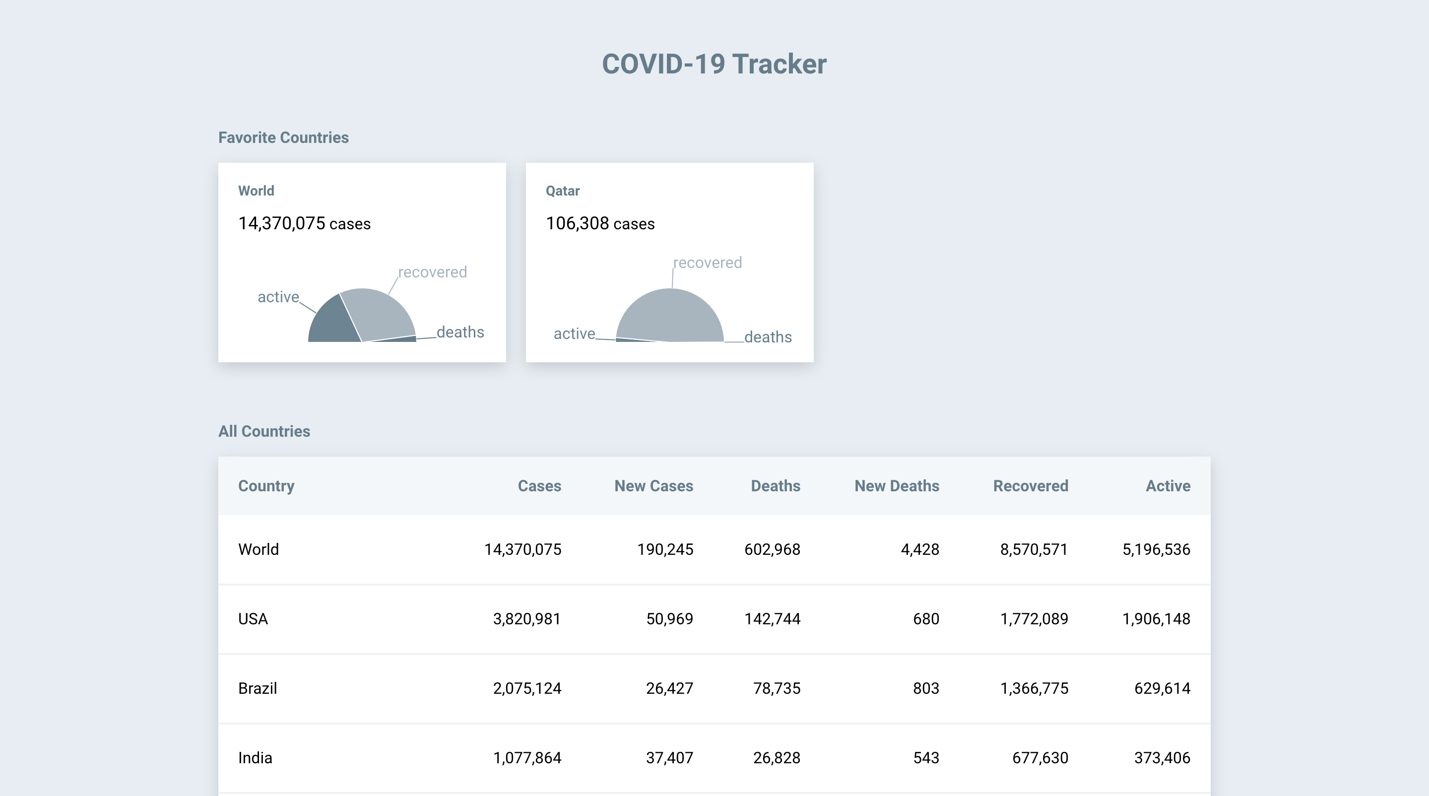 COVID-19 Tracker Screenshot